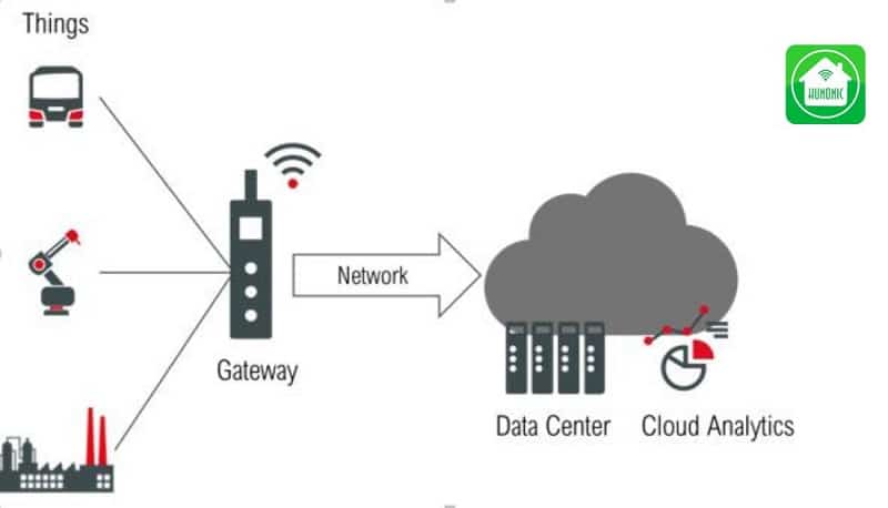 Home Gateway có ý nghĩa quan trọng trong việc xây dựng hệ thống Smarthome