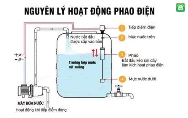 nguyên lý hoạt động của phao điện