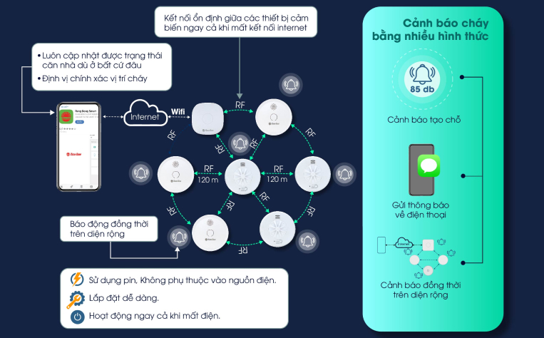 Bộ điều khiển trung tâm  báo cháy thông minh BC.GW01 3